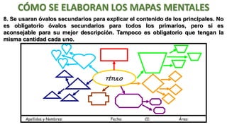 CÓMO SE ELABORAN LOS MAPAS MENTALES
8. Se usaran óvalos secundarios para explicar el contenido de los principales. No
es obligatorio óvalos secundarios para todos los primarios, pero si es
aconsejable para su mejor descripción. Tampoco es obligatorio que tengan la
misma cantidad cada uno.

TÍTULO

Apellidos y Nombres:

Fecha:

CI:

Área:

 