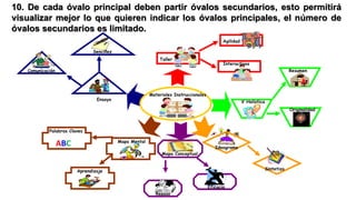 10. De cada óvalo principal deben partir óvalos secundarios, esto permitirá
visualizar mejor lo que quieren indicar los óvalos principales, el número de
óvalos secundarios es limitado.
Agilidad
Sencillez
Taller

Interactivos
Resumen

Comunicación

Materiales Instruccionales

Ensayo

V Holística
Originalidad

Palabras Claves
Mapa Mental

ABC

Ideograma
Mapa Conceptual

Sintetiza

Aprendizaje
Eficacia
Repaso

 