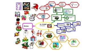 Denominado
EVA

Material

Etileno
Acetato
de Vinil
Resistencia
al clima y
químicos

Polímetro

Baja
absorción
de agua

Concepto
Ventajas

EL FOAMY
Moldes

No es dañino al
ambiente

Niños

Precaución

En Navidad

Silicón

Tijera

En Navidad

Sirve de
decoración
Unión
Familiar
Regalos
Venta

 
