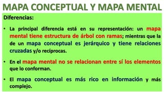 MAPA CONCEPTUAL Y MAPA MENTAL
Diferencias:
• La principal diferencia está en su representación: un mapa
mental tiene estructura de árbol con ramas; mientras que la
de un mapa conceptual es jerárquico y tiene relaciones
cruzadas y/o recíprocas.
• En el mapa mental no se relacionan entre sí los elementos
que lo conforman.
• El mapa conceptual es más rico en información y más
complejo.

 