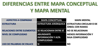 DIFERENCIAS ENTRE MAPA CONCEPTUAL
Y MAPA MENTAL
ASPECTOS A COMPARAR
ESTRUCTURA

MAPA CONCEPTUAL
MAPA MENTAL
ESTRUCTURA JERÁRQUICA ESTRUCTURA CIRCULAR O DE
ÁRBOL CON RAMAS

RELACIONES ENTRE ELEMENTOS SE RELACIONAN ENTRE SÍ
NIVEL DE COMPLEJIDAD
ABUNDANTE
INFORMACIÓN Y ALTA
COMPLEJIDAD
USO DE PALABRAS DE ENLACE
SI

NO SE RELACIONAN
MENOS INFORMACIÓN Y
BAJA COMPLEJIDAD
NO

 