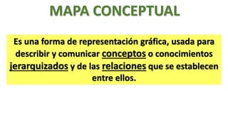MAPA CONCEPTUAL
Es una forma de representación gráfica, usada para
describir y comunicar conceptos o conocimientos
jerarquizados y de las relaciones que se establecen
entre ellos.

 