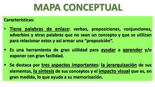 MAPA CONCEPTUAL
Características:

• Tiene palabras de enlace: verbos, preposiciones, conjunciones,
adverbios y otras palabras que no sean un concepto y que se utilizan
para relacionar estos y así armar una “proposición”.
 Es una herramienta de gran utilidad para ayudar a aprender y/o
exponer con gran facilidad.
 Se destaca por tres aspectos importantes: la jerarquización de sus
elementos, la síntesis de sus conceptos y el impacto visual que es, en
gran medida, lo que ayuda a su memorización.

 