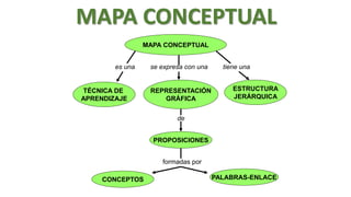 MAPA CONCEPTUAL
MAPA CONCEPTUAL
es una

TÉCNICA DE
APRENDIZAJE

se expresa con una

REPRESENTACIÓN
GRÁFICA

tiene una

ESTRUCTURA
JERÁRQUICA

de
PROPOSICIONES
formadas por

CONCEPTOS

PALABRAS-ENLACE

 