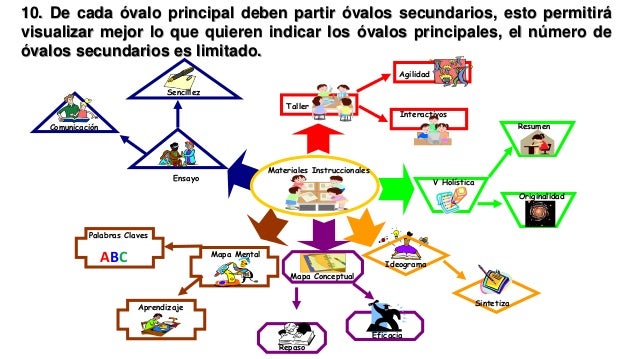 Mapas mentales y conceptuales