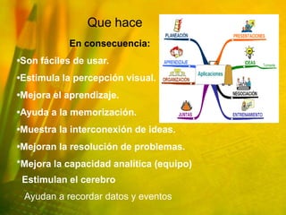 Que hace
           En consecuencia:
•Son fáciles de usar.
•Estimula la percepción visual.
•Mejora el aprendizaje.
•Ayuda a la memorización.
•Muestra la interconexión de ideas.
•Mejoran la resolución de problemas.
*Mejora la capacidad analítica (equipo)
 Estimulan el cerebro
 Ayudan a recordar datos y eventos
 