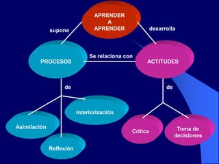 APRENDER
                                     A
              supone             APRENDER               desarrolla




                               Se relaciona con
        PROCESOS                                    ACTITUDES



                   de                                         de



                          Interiorización

Asimilación                                                         Toma de
                                              Crítica
                                                                   decisiones

              Reflexión
 