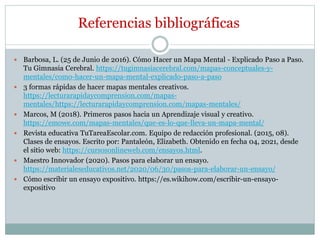 Referencias bibliográficas
 Barbosa, L. (25 de Junio de 2016). Cómo Hacer un Mapa Mental - Explicado Paso a Paso.
Tu Gimnasia Cerebral. https://tugimnasiacerebral.com/mapas-conceptuales-y-
mentales/como-hacer-un-mapa-mental-explicado-paso-a-paso
 3 formas rápidas de hacer mapas mentales creativos.
https://lecturarapidaycomprension.com/mapas-
mentales/https://lecturarapidaycomprension.com/mapas-mentales/
 Marcos, M (2018). Primeros pasos hacia un Aprendizaje visual y creativo.
https://emowe.com/mapas-mentales/que-es-lo-que-lleva-un-mapa-mental/
 Revista educativa TuTareaEscolar.com. Equipo de redacción profesional. (2015, 08).
Clases de ensayos. Escrito por: Pantaleón, Elizabeth. Obtenido en fecha 04, 2021, desde
el sitio web: https://cursosonlineweb.com/ensayos.html.
 Maestro Innovador (2020). Pasos para elaborar un ensayo.
https://materialeseducativos.net/2020/06/30/pasos-para-elaborar-un-ensayo/
 Cómo escribir un ensayo expositivo. https://es.wikihow.com/escribir-un-ensayo-
expositivo
 