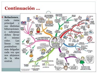  Relaciones,
cada rama
principal y
sus distintas
bifurcaciones
o subramas
deben llevar
el mismo
color. Las
líneas van
poniéndose
más delgadas
cada vez que
nos alejamos
de la idea
central.
Continuación …
 