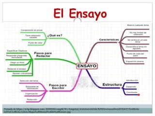 El Ensayo
Tomado de https://3.bp.blogspot.com/-EDDOHLvaegM/Wv-Yenge65I/AAAAAAAADAk/KFSF2wJowsoHw9XYXNrT7TzA8GJ9-
mITwCLcBGAs/s1600/Mapa%2BMental%2Bde%2BEnsayo.jpg
 
