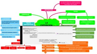 LA
EXPOSCION
DEFINICION
ESTRUCTURA
Introducción
Se presenta el tema y el punto de vista
TIPOS
EXPOSICIÓN ESPECIALIZADAS EXPOSICIÓN DIVULGATIVAS
Dirigidas a receptores con
conocimientos, expertos
LENGUAJE
TEXTO
EXPOSITIVOS
ORDEN
Causal Espacial Cronológico argumentativo
es un texto que ofrece como contenido la explicación
de un tema: su objetivo es transmitir información de
manera objetiva, clara y ordenada
Dirigidas a receptores sin
conocimiento especifico en la
materia
Cuerpo expositivo
Conclusión
Se desarrolla las ideas
Resumen de las ideas principales
Para explicar las ideas se presenta en orden
Analizante o Deductiva
Circular o de encuadre
Presentación general para desarrollara aspecto particulares
Va de lo particular a lo general
Paralelistica
De la ideas General se enumeran casos particulares y se vuelve a la
idea principal como conclusión
Exposicion de los hechos por su evolución temporal
TIPO DE ESTRUCTURA
Sintetizante o inductiva
LA DEFINICION
EN LOS MEDIO DE COMUNICACION
DE CARÁCTER ACADEMICO
EN EL MUNDO LABORAL
Es un texto expositivo donde se ofrecen en forma
general los rasgos propios de seres y objetos de
una clase determinada
Reportaje, articulo de divulgación científica
Libros de texto, Enciclopedias y conferencia
Currículos, Actas, Informes
 