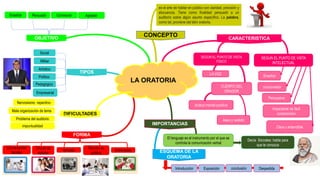 LA ORATORIA
CONCEPTO
Actitud mental positiva
IMPORTANCIAS
El lenguaje es el instrumento por el que se
controla la comunicación verbal
Decía Sócrates: habla para
que te conozca
ESQUEMA DE LA
ORATORIA
Introducción Exposición conclusión Despedida
CARACTERISTICA
SEGUN EL PUNTO DE VISTA
FISICO
SEGUN EL PUNTO DE VISTA
INTELECTUAL
Enseñar
conmovedor
Persuasiva
Impactante de fácil
comprensión
Clara y entendible
LA VOZ
Aseo y vestido
CUERPO DEL
ORADOR
Enseñar Persuadir Conmover Agradar
Social
Militar
Artístico
Político
Pedagógico
Empresarial
OBJETIVO
TIPOS
DIFICULTADES
Nerviosismo repentino
Mala organización de tema
Problema del auditorio
impuntualidad
Conversación
familiar
FORMA
Circulo de
estudio
tertulias Entrevistas
Reuniones
publica
es el arte de hablar en público con claridad, precisión y
elocuencia. Tiene como finalidad persuadir a un
auditorio sobre algún asunto específico. La palabra,
como tal, proviene del latín oratoria.
 