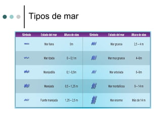 Tipos de mar 