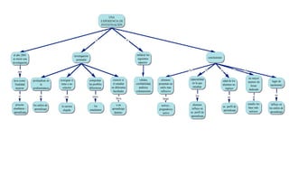UNA
                                                                           EXPERIENCIA DE
                                                                           INVESTIGACIÓN




                                                                      la                         se



 el año 2001                                    investigación                                         enfatizó los
se inició una                                                                                          siguientes                                          conclusiones
                                                  pretendió
investigación                                                                                           aspectos

                                                                                                                                      los             la              la            a    el
    que

                                                                                                                                       especialidad                                           un mayor
tuvo como       profundizar en   averiguar si                   comprobar         conocer si             validez,        alumnos                                          edad de los                         lugar de
                                                                                                                                        en la que                                             numero de
 finalidad            la          tiene o no                    las posibles      el estudiar         confiabilidad,   presentan un                                       alumnos no                         nacimiento
                                                                                                                                         estudian                                               horas
  mejorar       predomináncia      relación                     diferencias      en diferentes          análisisy       estilo mas                                          ingluye            dedicado
                                                                                  facultades          ordenamiento       reflexivo
     el               de             con                           entre                                                                    los                                                                  no
                                                                                                                                                                              en                  al
                                                                                     lleva                                luego

  proceso       los estilos de                                                        a un                               teórico ,       alumnos                                              estudio los     influye en
                                  la carrera                        los                                                                                                   su perfil de
enseñanza -      aprendizaje                                                      aprendizaje                                           influye en                                            hace más      los estilos de
                                   elegida                      estudiantes                                            pregmáticoy                                         aprendizaje
aprendizaje                                                                         distinto                                           su perfil de                                            teóricos      aprendizaje
                                                                                                                           activo
                                                                                                                                        aprendizaje
 