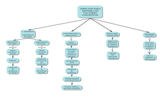 ASPECTOS PARA
                                                                              DEFINIR LOS
                                                                               FACTORES
                                                                              COGNITIVOS




                     F. dependencia
                            _                          Conceptualización y                   Reflexividad_   Modalidades
                     independencia                       categorización                      impulsividad    sensoriales
                        de campo
               los                los                          los
                                                                                                                 los
                                                                                             objetiva las
dependientes                          independientes         sujetos                         diferencias     individuos
 de campo                               de campo           demuestran                        en rapidez y     se apoyan
                                                                                             adecuación      en distintos
 prefieren                               prefieren
                                                                                                               sentidos
                                          menos            consistencia                           de
   mayor
                                        extructura           en como
 estructura                                                                                                     para
                                         externa             forman y                          respuesta
  externa
                                                            utilizan los                          ante
                                                            conceptos                         soluciones       captar y
                                                                                              alternativas   organizar la
                                        resolucion                                                           informacion
 feedback                               personal de       interpretacino
                                            los                de la
                                        problemas         informaciomn

 resolucion
     de                                     el              resolucion
 problemas                              eprendizaje             de
 en equipo                               personal           problemas



                                                         enfoque racional
                                                         contextual(niños)



                                                        enfoque analítico_
                                                       descriptivo(adultos)
 