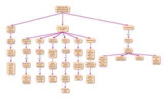 ESTILOS DE
                                                                  APRENDIZAJE
                                                                  EN ADULTOS



                                la                                        la                                                      su




universidad
                                                                   Teoría sinérgica                                                                                Caracterizacion
  no debe
                                                                      de Adam
 olvidar que
su studiante
                                                                                                                                                                          según
    es


  un joven     participacion         respeto     espiritu de              reflexion y         reflexion                                                                 Bartolomé y
                                                                                                                autodireccion
adulto o un    voluntaria del         mutuo     colaboracion                accion             critica                                                                    Alonso
adulto joven      adulto
                                                                                                                                                                           hay
                    un                con                                      el                 el                   lo
    por
                                                                                                                                                                           cuatro
                nivel alto de    el respeto a                                                aprendizaje
   lo tanto                                                                adulto tiene                             mas                                                  niveles de
                motivacion                      identificar las                               del adulto
  capaz de                      las opiniones                              la facilidad                         importante                                              aprendizaje
                 intrínseca                     necesidades ,                                   debe
 actuar con                         ajenas                                                                        para el
                                                  formular                                    conducir
 autonomía                                                                                                       adulto es
                                                  objetivos
                                                                                                                   que el                                                               recursos     motivacion ,
                   exige                                                       para                                                      saberes o     capacidades
                                      podrá                                                                     aprendizaje                                                           estratégicos       sus
     en                                                                                           a                                    sus maneras    multiplicadoras
                                                      y                                                                                                                                               actitudes
                                                                                                                      se                  de saber
                                                                                                                                       hacer en los                                                  respecto al
               un alto nivel     desarrollar       elegir                 descubrir el                          conduzca al                                                                          aprendizaje
 su grupo                                                                                    una reflexion                                campos
                de tensión          formas       medios de                  sentido                            descubrimiento
  social y                                                                                 critica sobre los                            específicos
                 en todos        alternativas   enseñanza y                práctico                              de la forma
   puede                                                                                    conocimientos
   decidir                                       evaluacion
 sobre su
   propio           los                 de                                     de                                     de
                                                      se                                          las
  destino

                     que        pensamiento     debe realizar               lo que a          ideas y los          cambiar y
                intervienen     de conducta,       con los                 estudiado           puntos de         autodirigir la
                    en el        de trabajo y     alumnos                 aplicandolo            vista              propia
                proceso de         de vida       implicados                 asu vida                            interpretacion
                aprendizaje                                                                                       del mundo

                                                                               y


                                                                         asi cambiar sus
                                                                             codigos
                                                                             mentales
 