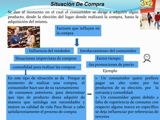 Situación De Compra
Se dan al momento en el cual el consumidor se dirige a adquirir algún
producto, desde la elección del lugar donde realizará la compra, hasta la
adquisición del mismo.
Factores que influyen en
la compra
-comodidad para realizar las compras
-las promociones de precio
- Influencia del vendedor Involucramiento del consumidor
Situaciones imprevistas de compras Factor tiempo
En este tipo de situación se da Porque al
momento de realizar una compra, el
consumidor hace uso de su razonamiento
de consumos anteriores, para determinar
que tipo de producto desea adquirir de
manera que satisfaga sus necesidades y
mejore su calidad de vida Para llevar a cabo
satisfactoriamente el proceso de compra
1- Un consumidor quien prefiere
pagar un alto costo por los
productos de su elección, por la
cercanía y comodidad.
2- Un consumidor quien debido a
falta de experiencia de consumo con
respecto alguna marca en específico
se deja influenciar por referencias de
terceros
Ejemplo
 