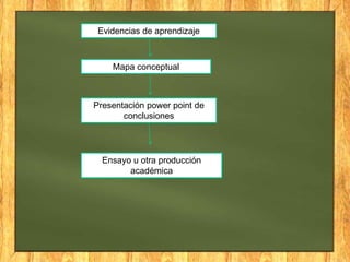 Evidencias de aprendizaje



    Mapa conceptual



Presentación power point de
       conclusiones




  Ensayo u otra producción
        académica
 