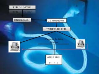 RED DE DATOS.
Interconexión.
2 Computadores
TARJETA DE RED.
Paquetes de datos
binarios.
Ceros y unos
0
/ 1
