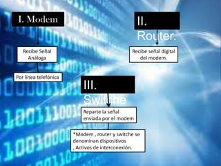 I. Modem
II.
Router.
Recibe Señal
Análoga
Recibe señal digital
del modem.
Por línea telefónica
III.
Switche
Reparte la señal
enviada por el modem
*Modem , router y switche se
denominan dispositivos
, Activos de interconexión.