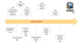 1972
Inauguración
de ARPANET
Se definen las
especificaciones
del correo
electrónico
1977
1982
Se creó NFS net
Creación de
WWW.
1989
Se creó el
primer
navegador
web.
1990
Se crea el
servidor
audio y el
video.
1992
Comercialización
de www.
1993
Microsoft
entra a
Internet.
1996
Nace el
buscador
Google.
1998
Aparece
Youtube.
2005
Se lanza la
red social
Facebook
2006
LINEA DEL TIEMPO
 