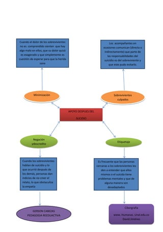 APOYO DESPUES DEL
SUCIDIO
Cuando el dolor de los sobrevivientes
no es comprendido sienten que hay
algo malo en ellos, que su dolor quizá
es exagerado y que simplemente es
cuestión de esperar para que la herida
sane
Sobrevivientes
culpados
Los acompañantes en
ocasiones comunican (directa o
indirectamente) que parte de
las responsabilidades del
suicidio es del sobreviviente y
que este pudo evitarlo.
Minimización
Negación
ydescredito
Etiquetaje
Cuando los sobrevivientes
hablan de suicidio y lo
que ocurrió después de
los demás, personas dan
indicios de no creer el
relato, lo que obstaculiza
la empatía
Es frecuente que las personas
cercanas a los sobrevivientes les
den a entender que ellos
mismos o el suicida tiene
problemas mentales y que de
alguna manera son
desadaptados
GERSON CABEZAS
PEDAGOGIA REEDUACTIVA
Cibergrafia
www. Humanas. Unal.edu.co
David Jiménez
 
