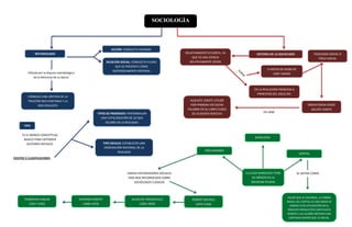 SOCIOLOGÍA
METODOLOGÍA HISTORIA DE LA SOCIOLOGÍA
ACCIÓN: CONDUCTA HUMANA
RELACIÓN SOCIAL: CONDUCTA PLURAL
QUE SE PRESENTA COMO
RECIPROCAMENTE REFERIDA
Influida por la disputa metodológica
de la Alemania de su época
FORMULÓ UNA SÍNTESIS DE LA
TRAICIÓN NEO-KANTANIA Y LA
NEO-IDEALISTA
TIPOS DE PROMEDIO: PERFORMULAR
UNA CATALOGACIÓN DE LO QUE
OCURRE EN LA REALIDAD.
TIPO
ES EL MARCO CONCEPTUAL
BASICO PARA ENTENDER
ACCIONES SOCIALES.
EXISTEN 2 CLASIFICACIONES
TIPO IDEALES: ESTABLECEN UNA
ORDENACIÓN RACIONAL DE LA
REALIDAD
RELATIVAMENTE ES CORTA, YA
QUE ES UNA CIENCIA
RELATIVAMENTE JOVEN
EN LA REVLUCIÓN FRANCESA A
PRINCIPIOS DEL SIGLO XIX.
A PARTIR DE HENRI DE
SANT-SIMON
FISIOLOGÍA SOCIAL O
FÍSICA SOCIAL
REBAUTIZADA DESDE
AGUSTE COMTE
AUGUSTE COMTE UTILIZÓ
POR PRIMERA VEZ DICHA
PALABRA EN SU LIBRO CURSO
DE FILOSOFÍA POSITIVA
EN 1838
BURGUESÍA
CAPITAL
PRECURSORES
LA CLASE BURGUESA TIENE
SU ORIGEN EN LA
SOCIEDAD FEUDAL
SE DEFINE COMO
VALOR QUE SE VALORIZA, LA FORMA
INICIAL DEL CAPITAL ES UNA MASA DE
DINERO CUYA UTILIZACIÓN EN EL
PROCESO PRODUCTIVO CAPITALISTA
PERMITE A SU DUEÑO OBTENER UNA
CANTIDAD MAYOR QUE LA INICIAL.
VARIOS HISTORIADORES SOCIALES
HAN SIDO RECONOCIDOS COMO
SOCIÓLOGOS CLÁSICOS
ROBERT MICHELS
(1876-1936)
ALEXIS DE TOCQUEVILLE
(1805-1859)
VILFREDO PARETO
(1848-1923)
THORSTEIN VEBLEN
(1857-1926)
 