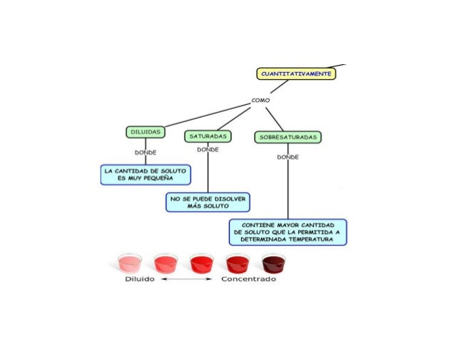 Mapa Conceptual de Soluciones