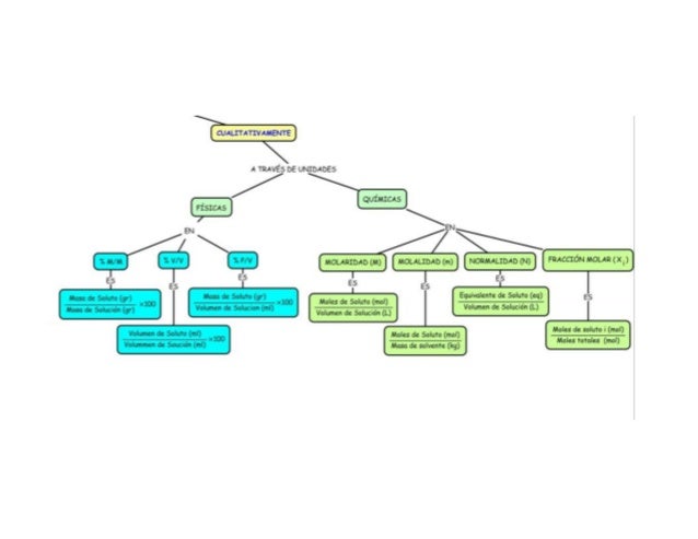Mapa Conceptual de Soluciones