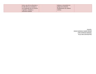 tierra, una de las soluciones y
la más obvia es el manejo y
uso moderado de los recursos
vegetales, animales y
minerales también.

plantas se encuentran en
peligro de extinción.
Rompimiento de cadenas
tróficas

EQUIPO:
DIEGO GONZÁLEZ MARÍA NOEMÍ
LORA ESPINOZA MARISOL
VILLA SAN JUAN BEATRIZ

 