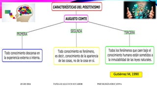 JULIO 2016 TANIA GUALLI UCE ECUADOR PSICOLOGÍA EDUCATIVA
Gutiérrez M, 1990