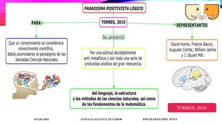 JULIO 2016 TANIA GUALLI UCE ECUADOR PSICOLOGÍA EDUCATIVA
TORRES, 2010.