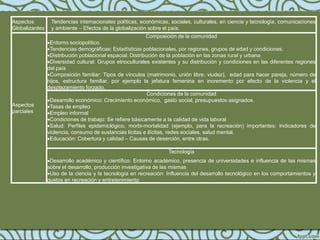 Aspectos         Tendencias internacionales políticas, económicas, sociales, culturales, en ciencia y tecnología, comunicaciones
Globalizantes    y ambiente – Efectos de la globalización sobre el país.
                                                           Composición de la comunidad
                Entorno sociopolítico.
                Tendencias demográficas: Estadísticas poblacionales, por regiones, grupos de edad y condiciones.
                Distribución poblacional espacial: Distribución de la población en las zonas rural y urbana
                Diversidad cultural: Grupos etnoculturales existentes y su distribución y condiciones en las diferentes regiones
                del país
                Composición familiar: Tipos de vínculos (matrimonio, unión libre, viudez), edad para hacer pareja, número de
                hijos, estructura familiar, por ejemplo la jefatura femenina en incremento por efecto de la violencia y el
                desplazamiento forzado.
                                                            Condiciones de la comunidad
                Desarrollo económico: Crecimiento económico, gasto social, presupuestos asignados.
Aspectos        Tasas de empleo
parciales       Empleo informal
                Condiciones de trabajo: Se refiere básicamente a la calidad de vida laboral
                Salud: Perfiles epidemiológico, morbi-mortalidad (ejemplo, para la recreación) importantes: Indicadores de
                violencia, consumo de sustancias lícitas e ilícitas, redes sociales, salud mental.
                Educación: Cobertura y calidad – Causas de deserción, entre otras.

                                                                   Tecnología
                Desarrollo académico y científico: Entorno académico, presencia de universidades e influencia de las mismas
                sobre el desarrollo, producción investigativa de las mismas
                Uso de la ciencia y la tecnología en recreación: Influencia del desarrollo tecnológico en los comportamientos y
                gustos en recreación y entretenimiento
 