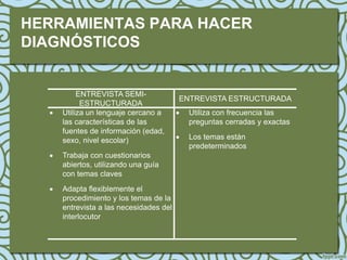 HERRAMIENTAS PARA HACER
DIAGNÓSTICOS


           ENTREVISTA SEMI-
                                         ENTREVISTA ESTRUCTURADA
            ESTRUCTURADA
     Utiliza un lenguaje cercano a         Utiliza con frecuencia las
      las características de las             preguntas cerradas y exactas
      fuentes de información (edad,
      sexo, nivel escolar)                  Los temas están
                                             predeterminados
     Trabaja con cuestionarios
      abiertos, utilizando una guía
      con temas claves
     Adapta flexiblemente el
      procedimiento y los temas de la
      entrevista a las necesidades del
      interlocutor
 