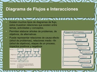 Diagrama de Flujos e Interacciones

•   Existen muchos tipos de diagramas de flujo,
    estos muestran relaciones que existen entre
    temas, actividades y conceptos.
•   Permiten elaborar árboles de problemas, de
    objetivos, de alternativas.
•   Puede representar relaciones de causa efecto
    (árbol de problemas), relaciones medio –fin
    (árbol de objetivos), etapas de un proceso,
    impactos positivos y negativos
 