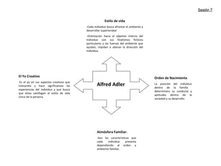 Alfred Adler
Estilo de vida
-Cada individuo busca afrontar el ambiente y
desarrollar superioridad
-Orientación hacia el objetivo interno del
individuo con sus finalismos ficticios
particulares y las fuerzas del ambiente que
ayudan, impiden o alteran la dirección del
individuo.
Orden de Nacimiento
La posición del individuo
dentro de la familia
determinara su conducta y
aptitudes dentro de la
sociedad y su desarrollo.
Atmósfera Familiar.
-Son las características que
cada individuo presenta
dependiendo al orden y
ambiente familiar.
El Yo Creativo
-Es el yo en sus aspectos creativos que
interpreta y hace significativas las
experiencias del individuo y que busca
que éstas satisfagan al estilo de vida
único de la persona.
Sesión 7Sesión 7
 