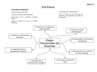 Erik Erikson
Antecedentes Biográficos
-Nació el 15 de Junio de 1902
-Paso por una fuerte crisis de identidad
-Anna Freud y Erik E. estudiaron el Análisis
Infantil
-Amplió el análisis de Freud en 4 formas
principales.
-Un entendimiento mejorado del Yo
-El Yo es parte de la mente que da
coherencia a las experiencias consientes o
inconscientes.
Etapas
Psicosociales del
Desarrollo
1.-Confianza vs Desconfianza:
Esperanza
2.-Autonomía vs Vergüenza y
duda: Voluntad
7.-Generatividad vs
Estancamiento: Cuidado
8.-Integridad del Yo vs
desesperación: Sabiduría
4.-Laboriosidad vs Inferioridad:
Competencia
5.-Identidad del Yo vs Confusión
de roles: Fidelidad
6.-Intimidad vs Aislamiento:
Amor
3.- Iniciativa vs Culpa:
Determinación
Sesión 11Sesión 11
 