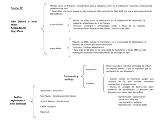 •Ambos nacen en Wisconsin e impartieron clase y trabajaron juntos en el instituto de relaciones humanas de la
universidad de Yale.
• Desarrollan una teoría basada en las teorías del reforzamiento de Clark Hull y la teoría del psicoanálisis de
Sigmud Freud.
• John Dollard
• Neal Miller
John Dollard y Neal
Miller
Antecedentes
biográficos
Nacido en 1900, curso la licenciatura en la universidad de Wisconsin, la
maestría y el doctorado en la de Chicago.
Intereses: sociología y antropología, estaba a favor de los estudios
interdisciplinarios. Muere en New Haven, Connecticut en 1980.
•Nacido en 1909, estudio la licenciatura en la universidad de Washington, la
maestría en Stanford y el doctorado en Yale.
•Intereses: Psicología experimental.
• Pasa mas de 20 años en la universidad de Rockefeller y desde 1985 ha sido
investigador asociado en el departamento de psicología de Yale.
Análisis
experimental
de la conducta
• Empirismo – John Locke
•Iván Pavlov – Condicionamiento clásico
• John B. Watson – Conductismo
•Edwin Thorndike
•Clark Hull
Frustración y
conflicto
Frustración
Ocurre cuando el individuo es incapaz de reducir
un impulso debido a que la respuesta que lo
satisfacerla ha sido bloqueada.
Conflicto
• Sucede cuando la frustración surgen una
situación en la que ocurren respuestas
incompatibles al mismo tiempo.
• Usaron el concepto de Kurt Lewin sobre
tendencias de aproximación y evitación para
distinguir entre varios tipos de conflicto
• aproximación – aproximación
• evitación – evitación
• aproximación – evitación
• aproximación – evitación doble
Sesión 12Sesión 12
 