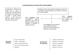 La Evaluación De Las Teorías De La Personalidad.
El arte de la teoría de la
personalidad es mucho mas
antiguo que la ciencia o
incluso que la filosofía; desde
los tiempos mas antiguos, se
ha dicho y escrito mucho
respecto a cómo vivir una
vida de manera correcta y
entender a las personas.
Filosofía, ciencia y arte pueden considerarse como tres
actividades complementarias que realizan los teóricos
de la personalidad.
Como científicos, estos
investigadores esperan
desarrollar una serie de
hipótesis factibles que nos
ayudarán a entender la
conducta humana.
Como filósofos,
buscan explorar lo
que significa ser
una persona.
Como Artistas, buscan aplicar lo
que se sabe acerca de las
personas y de la conducta para
fomentar una vida mejor.
Supuestos
filosóficos
Lógica – Razonamiento
Estética – Juicios-Belleza
Política – Organización-Política
Ética – Bien, mal-Conducta Ideal.
Metafísica
Identificación
de Supuestos.
Libertad vs Determinismo
Hereditario vs Ambiental
Unidad vs Universalidad
Preactivo vs Reactivo
Optimista vs Pesimista
 