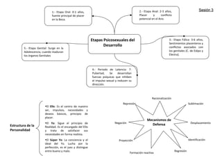 Etapas Psicosexuales del
Desarrollo
1.- Etapa Oral: 0-1 años,
fuente principal de placer
en la Boca.
2.- Etapa Anal: 2-3 años,
Placer y conflicto
potencial en el Ano.
3.- Etapa Fálica: 3-6 años,
Sentimientos placenteros y
conflictos asociados con
los genitales (C. de Edipo y
Electra).
4.- Periodo de Latencia: 7-
Pubertad, Se desarrollan
fuerzas psíquicas que inhiben
el impulso sexual y reducen su
dirección.
5.- Etapa Genital: Surge en la
Adolescencia, cuando maduran
los órganos Genitales
Estructura de la
Personalidad
•El Ello: Es el centro de nuestro
ser, impulsos, necesidades y
deseos básicos, principio de
placer.
•El Yo: Sigue el principio de
Realidad. Es el encargado del Ello
y trata de satisfacer sus
necesidades en forma realista.
•El Súper Yo: La conciencia y el
ideal del Yo. Lucha por la
perfección, es el juez y distingue
entre bueno y malo.
Mecanismos de
Defensa
Represión
Negación
Proyección
Formación reactiva
Regresión
Racionalización
Identificación
Desplazamiento
Sublimación
Sesión 3Sesión 3
 