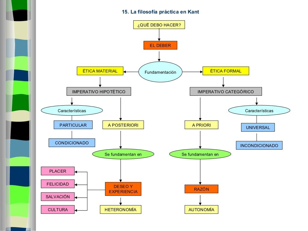 Mapas platon aristo descartes kant