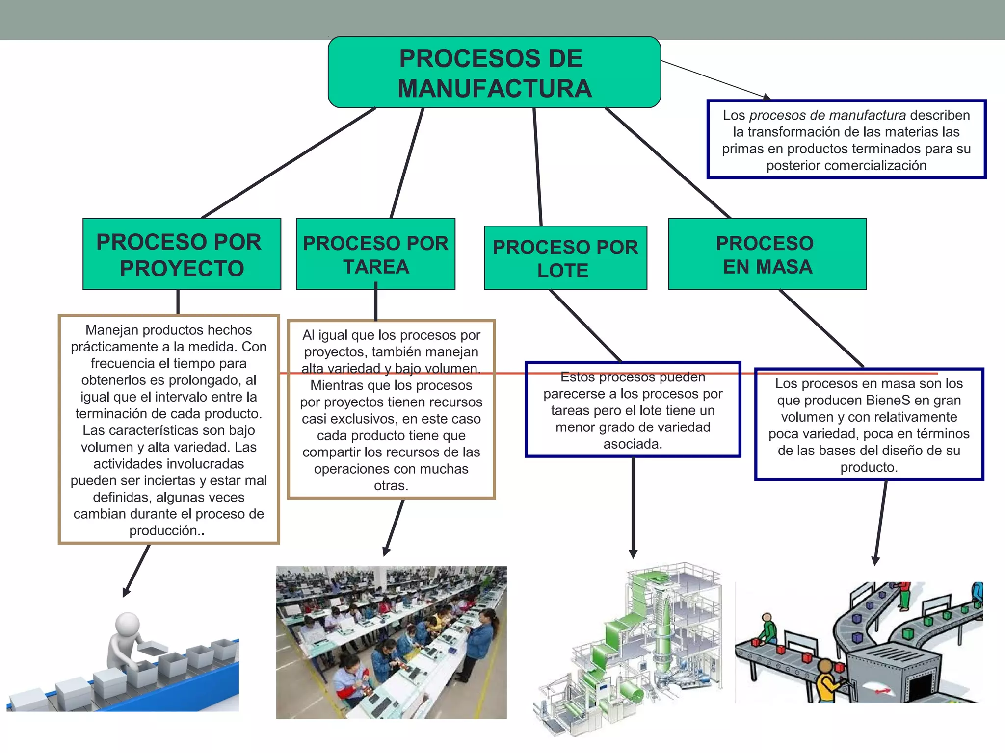 Proceso Productivo De Una Empresa Manufacturera