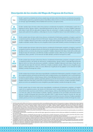 Descripción de los niveles del Mapa de Progreso de Escritura
Previo

III
CICLO
(1° y 2° de
primaria)

IV
CICLO
(3° y 4° de
primaria)

V
CICLO
(5° y 6° de
primaria)

VI
CICLO
(1° y 2° de
secundaria)

VII
CICLO
(3°, 4° y 5° de
secundaria)

Destacado

Escribe1 a partir de sus hipótesis de escritura variados tipos de textos sobre temas diversos considerando el propósito
y el destinatario a partir de su experiencia previa. Desarrolla sus ideas en torno a un tema con la intención de transmitir
un mensaje. Sigue la linealidad y direccionalidad de la escritura y usa signos escritos.
Escribe2 variados tipos de textos sobre temas diversos considerando el propósito y el destinatario a partir de su
experiencia previa. Agrupa, ordena y desarrolla lógicamente las ideas en torno a un tema. Establece relaciones
entre ideas a través del uso adecuado de algunos tipos de conectores3 y emplea vocabulario de uso frecuente.
Separa adecuadamente las palabras y utiliza algunos recursos ortográficos básicos4 para darle claridad a su texto.
Escribe variados tipos de textos sobre temas diversos considerando el destinatario, propósito y el registro a partir de
su experiencia previa y de alguna fuente de información. Agrupa, ordena y desarrolla lógicamente las ideas en torno a
un tema5. Establece relaciones entre ideas a través del uso adecuado de algunos tipos de conectores y de referentes;
emplea vocabulario variado. Utiliza recursos ortográficos básicos para darle claridad y sentido al mensaje de su texto.
Escribe variados tipos de textos sobre temas diversos considerando el destinatario, propósito y el registro, a partir de
su experiencia previa y de algunas fuentes de información complementarias. Agrupa, ordena y desarrolla lógicamente
las ideas en torno a un tema y las estructura en párrafos6. Establece relaciones entre ideas a través del uso adecuado
de algunos tipos de conectores y de referentes; emplea vocabulario variado. Utiliza recursos ortográficos para separar
expresiones, ideas y párrafos7 con la intención de darle claridad y sentido al mensaje de su texto.
Escribe variados tipos de textos sobre temas diversos considerando el destinatario, propósito y el registro a partir de
su experiencia previa y de fuentes de información complementarias. Agrupa, ordena y desarrolla lógicamente las
ideas en torno a un tema y las estructura en párrafos y subtítulos. Establece relaciones entre ideas a través del uso
adecuado de varios tipos de conectores, referentes y emplea vocabulario variado. Utiliza recursos ortográficos para
separar y aclarar expresiones e ideas, así como diferenciar el significado de las palabras8 con la intención de darle
claridad y sentido al mensaje de su texto.
Escribe variados tipos de textos sobre temas especializados considerando el destinatario, propósito y el registro a partir
de su experiencia previa, de fuentes de información tanto complementarias como divergentes y de su conocimiento de
la coyuntura social, histórica y cultural. Agrupa, ordena y desarrolla lógicamente las ideas en torno a un tema, las cuales
son estructuradas en párrafos, capítulos y apartados; plantea su punto de vista tomando en cuenta distintas perspectivas.
Establece relaciones entre ideas a través del uso preciso de diversos recursos cohesivos. Emplea vocabulario variado y
preciso, así como una variedad de recursos ortográficos para darle claridad y sentido al mensaje de su texto.
Escribe variados tipos de textos sobre temas especializados considerando el destinatario, propósito y el registro
a partir de su experiencia previa y las fuentes de información tanto complementarias como divergentes y de su
conocimiento de la coyuntura social, histórica y cultural. Agrupa, ordena y desarrolla lógicamente las ideas en torno
a un tema, las cuales son estructuradas en párrafos, capítulos y apartados en los que analiza críticamente diversas
posturas, controla el lenguaje para posicionar, persuadir, influir o captar lectores respecto al punto de vista que
defiende. Establece relaciones entre ideas a través del uso preciso de diversos recursos cohesivos. Emplea vocabulario
variado y preciso, así como una variedad de recursos ortográficos para darle claridad y sentido al mensaje de su texto.

1 Escribir en este nivel se refiere a la escritura no convencional; es decir, los estudiantes producen textos en los que ponen en juego sus hipótesis de escritura: hipótesis
de cantidad (“hace falta un cierto número de caracteres cuando se trata de escribir algo”), hipótesis de variedad (“para poder leer cosas diferentes debe haber una
diferencia objetiva en las escrituras”), hipótesis silábica (“cada letra vale por una sílaba”), hipótesis silábico–alfabética (“descubre que la sílaba está compuesta
por varios elementos menores: a veces escribe las letras correspondientes a la sílaba y a veces continúa escribiendo una letra por sílaba”) e hipótesis alfabética
(“comprende que cada uno de los caracteres de la escritura corresponden a valores sonoros menores de la sílaba, y realiza sistemáticamente un análisis sonoro de
los fonemas de las palabras que va a escribir”) (Ferreiro y Teberosky, 2005).
2 Escribir, a partir de este nivel, se refiere a la escritura convencional.  Se espera que los estudiantes se inicien en esta escritura en el primer grado y la consoliden en
el segundo grado de primaria.
3 En los ejemplos de desempeño se especifican, por cada nivel del mapa, algunas de las relaciones entre las ideas que establecen los estudiantes y los conectores
que usan al escribir.
4 Los recursos ortográficos básicos considerados para este mapa son: mayúsculas en nombres de personas y al inicio de un texto, punto final, dos puntos, comas,
viñetas o guiones en enumeraciones, y signos de interrogación y admiración (en el III Ciclo se consideran solo los subrayados).
5 Para evaluar la coherencia de un texto, en todos los niveles del mapa, se consideran algunos criterios relacionados a los vicios que los escritores deben evitar: saltos
inesperados de información, digresiones (añadir información no relevante), repetición y contradicción de ideas, así como vacíos de información.
6 La habilidad “estructura en párrafos” alude a la distribución de ideas en textos, como, por ejemplo, cuentos, novelas, ensayos, descripciones, entre otros. Las demás
habilidades descritas en el mapa aluden también a la producción de  otros tipos de textos, como, por ejemplo, afiches, avisos, organizadores de información, entre otros.
7 Se refiere al uso del punto y seguido para separar expresiones e ideas, y el punto y aparte para separar párrafos.
8 Se refiere al uso del punto y seguido para separar expresiones e ideas, el uso de las comas explicativas para aclarar expresiones e ideas y el uso de la tilde diacrítica
para diferenciar el significado de las palabras.

9

 