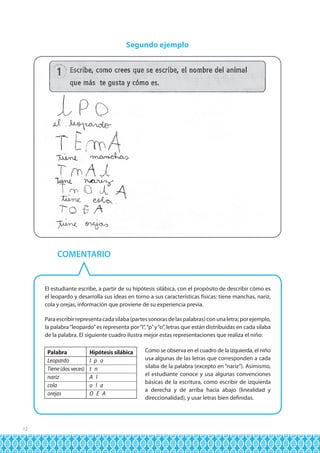 Segundo ejemplo

COMENTARIO

El estudiante escribe, a partir de su hipótesis silábica, con el propósito de describir cómo es
el leopardo y desarrolla sus ideas en torno a sus características físicas: tiene manchas, nariz,
cola y orejas, información que proviene de su experiencia previa.
Para escribir representa cada sílaba (partes sonoras de las palabras) con una letra; por ejemplo,
la palabra “leopardo” es representa por “l”, “p” y “o”, letras que están distribuidas en cada sílaba
de la palabra. El siguiente cuadro ilustra mejor estas representaciones que realiza el niño:

Palabra
Leopardo
Tiene (dos veces)
nariz
cola
orejas

12

Hipótesis silábica
l p o
t n
A l
o l a
O E A

Como se observa en el cuadro de la izquierda, el niño
usa algunas de las letras que corresponden a cada
sílaba de la palabra (excepto en “nariz”). Asimismo,
el estudiante conoce y usa algunas convenciones
básicas de la escritura, como escribir de izquierda
a derecha y de arriba hacia abajo (linealidad y
direccionalidad), y usar letras bien definidas.

 