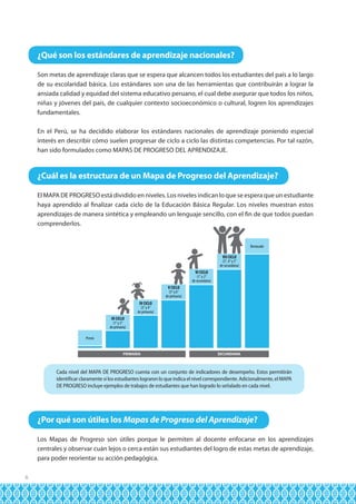¿Qué son los estándares de aprendizaje nacionales?
Son metas de aprendizaje claras que se espera que alcancen todos los estudiantes del país a lo largo
de su escolaridad básica. Los estándares son una de las herramientas que contribuirán a lograr la
ansiada calidad y equidad del sistema educativo peruano, el cual debe asegurar que todos los niños,
niñas y jóvenes del país, de cualquier contexto socioeconómico o cultural, logren los aprendizajes
fundamentales.
En el Perú, se ha decidido elaborar los estándares nacionales de aprendizaje poniendo especial
interés en describir cómo suelen progresar de ciclo a ciclo las distintas competencias. Por tal razón,
han sido formulados como MAPAS DE PROGRESO DEL APRENDIZAJE.

¿Cuál es la estructura de un Mapa de Progreso del Aprendizaje?
El MAPA DE PROGRESO está dividido en niveles. Los niveles indican lo que se espera que un estudiante
haya aprendido al finalizar cada ciclo de la Educación Básica Regular. Los niveles muestran estos
aprendizajes de manera sintética y empleando un lenguaje sencillo, con el fin de que todos puedan
comprenderlos.
Destacado

VII CICLO

(3°, 4° y 5°
de secundaria)

VI CICLO

(1° y 2°
de secundaria)

V CICLO

(5° y 6°
de primaria)

IV CICLO

(3° y 4°
de primaria)

III CICLO

(1° y 2°
de primaria)
Previo

PRIMARIA

SECUNDARIA

Cada nivel del MAPA DE PROGRESO cuenta con un conjunto de indicadores de desempeño. Estos permitirán
identificar claramente si los estudiantes lograron lo que indica el nivel correspondiente. Adicionalmente, el MAPA
DE PROGRESO incluye ejemplos de trabajos de estudiantes que han logrado lo señalado en cada nivel.

¿Por qué son útiles los Mapas de Progreso del Aprendizaje?
Los Mapas de Progreso son útiles porque le permiten al docente enfocarse en los aprendizajes
centrales y observar cuán lejos o cerca están sus estudiantes del logro de estas metas de aprendizaje,
para poder reorientar su acción pedagógica.
6

 