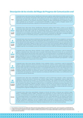 Descripción de los niveles del Mapa de Progreso de Comunicación oral

Previo

III
CICLO
(1° y 2° de
primaria)

IV
CICLO
(3° y 4° de
primaria)

V
CICLO
(5° y 6° de
primaria)

VI
CICLO
(1° y 2° de
secundaria)

VII
CICLO
(3°, 4° y 5° de
secundaria)

Destacado

Comprende textos sobre temas diversos, identificando información explícita; realiza inferencias sencillas a partir de esta
información en una situación comunicativa. Opina sobre lo que más/menos le gustó del contenido del texto. Produce
diversos tipos de textos orales a partir de sus conocimientos previos, con el propósito de interactuar con uno o más
interlocutores conocidos en una situación comunicativa. Organiza sus ideas manteniéndose por lo general en el tema;
utiliza vocabulario de uso frecuente3 y una pronunciación entendible, se apoya en gestos y lenguaje corporal. En un
intercambio, generalmente participa y responde en forma pertinente a lo que le dicen.
Comprende textos sobre temas diversos identificando información explícita; infiere hechos y temas en una situación
comunicativa. Opina sobre textos escuchados relacionando información de estos con sus conocimientos del tema. Produce
diversos tipos de textos orales a partir de sus conocimientos previos, con el propósito de interactuar con uno o más
interlocutores en una situación comunicativa. Organiza sus ideas manteniéndose, por lo general, en el tema; utiliza algunos
conectores, así como vocabulario de uso frecuente. Su pronunciación y entonación son adecuadas4, y se apoya en gestos y
lenguaje corporal. En un intercambio, participa y responde en forma pertinente a lo que le dicen.
Comprende textos sobre temas diversos identificando información explícita; infiere hechos, tema y propósito en una situación
comunicativa. Opina sobre textos escuchados relacionando información de estos con sus conocimientos del tema. Produce
diversos tipos de textos orales a partir de sus conocimientos previos con el propósito de interactuar con uno o más interlocutores
en una situación comunicativa. Organiza sus ideas en torno a un tema; hace uso de conectores y algunos referentes, así como
un vocabulario variado, entonación y volumen adecuados; se apoya en gestos y lenguaje corporal. En un intercambio, comienza
a adaptar lo que dice a las necesidades y puntos de vista de quien lo escucha, a través de comentarios y preguntas relevantes.
Comprende textos sobre temas diversos infiriendo el tema, propósito, hechos y conclusiones a partir de información
explícita, e interpreta ironías. Opina sobre textos escuchados relacionando información de estos con sus conocimientos
del tema. Produce diversos tipos de textos orales a partir de sus conocimientos previos, con el propósito de interactuar con
uno o más interlocutores en una situación comunicativa. Organiza sus ideas en torno a un tema; hace uso de conectores y
algunos referentes, así como un vocabulario variado y pertinente, con ritmo, entonación y volumen adecuados; se apoya
en gestos y lenguaje corporal. En un intercambio, hace preguntas y contribuciones relevantes que responden a las ideas
y puntos de vista de otros, enriqueciendo el tema tratado.
Comprende textos sobre temas diversos infiriendo el tema, propósito, hechos y conclusiones a partir de información
explícita e implícita; interpreta la intención del emisor en discursos que contienen ironías y sesgos. Evalúa la fiabilidad de
los textos orales escuchados de acuerdo a sus conocimientos del tema y del contexto sociocultural. Produce diversos tipos
de textos orales a partir de sus conocimientos previos, con el propósito de interactuar con uno o más interlocutores en una
situación comunicativa. Organiza sus ideas en torno a un tema; hace uso de una serie de conectores y referentes, con un
vocabulario variado y pertinente, con entonación, volumen y ritmo adecuados; se apoya en gestos y lenguaje corporal. En
un intercambio, hace preguntas y utiliza las respuestas escuchadas para desarrollar sus ideas, y sus contribuciones toman
en cuenta los puntos de vista de otros.
Comprende textos sobre temas especializados sintetizando a partir de información relevante e infiere conclusiones;
interpreta la intención del emisor en discursos que contienen sesgos, falacias y ambigüedades. Evalúa la validez de los
argumentos e informaciones de acuerdo a sus conocimientos del tema y del contexto sociocultural. Produce diversos
tipos de textos orales a partir de sus conocimientos previos, con el propósito de interactuar con uno o más interlocutores
en una situación comunicativa. Organiza sus ideas en torno a un tema; hace uso de diversos recursos cohesivos, con un
vocabulario especializado5; enfatiza los significados mediante el uso de un lenguaje variado en entonación, volumen y
ritmo; se apoya en gestos y lenguaje corporal. En un intercambio, hace contribuciones y evalúa las ideas de los otros para
contraargumentar, eligiendo estratégicamente cómo y en qué momento participa.
Comprende textos sobre temas especializados; interpreta la intención del emisor en discursos que contienen sesgos,
falacias y ambigüedades. Evalúa la validez y efectividad de los argumentos, así como el efecto de las informaciones, de
acuerdo a sus conocimientos del tema y del contexto sociocultural. Produce diversos tipos de textos orales a partir de
sus conocimientos previos, con el propósito de interactuar con uno o más interlocutores en una situación comunicativa.
Organiza sus ideas en torno a un tema; hace uso de diversos recursos cohesivos, con un vocabulario especializado y preciso;
enfatiza los significados mediante el uso de un lenguaje variado en entonación, volumen y ritmo; se apoya en gestos y
lenguaje corporal. En un intercambio, articula y sintetiza las intervenciones de una variedad de discursos; asimismo, evalúa
las ideas de los otros para contraargumentar eligiendo estratégicamente cómo y en qué momento participa.

3 Este vocabulario corresponde a las palabras que utiliza el niño de manera cotidiana en su entorno familiar, escolar y local, de acuerdo a su variedad dialectal.
4 La adecuación de la pronunciación y entonación considera la variedad dialectal del estudiante; es decir, se debe respetar su variedad sea de la costa, sierra o selva.
5 Se refiere a los términos utilizados en los textos académico-científicos que pertenecen a una disciplina determinada; asimismo, incluye el conocimiento de los
expertos sobre temas específicos.

9

 