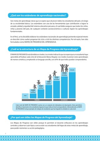 ¿Qué son los estándares de aprendizaje nacionales?
Son metas de aprendizaje claras que se espera que alcancen todos los estudiantes del país a lo largo
de su escolaridad básica. Los estándares son una de las herramientas que contribuirán a lograr la
ansiada calidad y equidad del sistema educativo peruano, el cual debe asegurar que todos los niños,
niñas y jóvenes del país, de cualquier contexto socioeconómico o cultural, logren los aprendizajes
fundamentales.
En el Perú, se ha decidido elaborar los estándares nacionales de aprendizaje poniendo especial interés
en describir cómo suelen progresar de ciclo a ciclo las distintas competencias. Por tal razón, han sido
formulados como MAPAS DE PROGRESO DEL APRENDIZAJE.

¿Cuál es la estructura de un Mapa de Progreso del Aprendizaje?
El MAPA DE PROGRESO está dividido en niveles. Los niveles indican lo que se espera que un estudiante haya
aprendido al finalizar cada ciclo de la Educación Básica Regular. Los niveles muestran estos aprendizajes
de manera sintética y empleando un lenguaje sencillo, con el fin de que todos puedan comprenderlos.

Destacado

VII CICLO

(3°, 4° y 5°
de secundaria)

VI CICLO

(1° y 2°
de secundaria)

V CICLO

(5° y 6°
de primaria)

IV CICLO

(3° y 4°
de primaria)

III CICLO

(1° y 2°
de primaria)
Previo

PRIMARIA

SECUNDARIA

Cada nivel del MAPA DE PROGRESO cuenta con un conjunto de indicadores de desempeño. Estos permitirán
identificar claramente si los estudiantes lograron lo que indica el nivel correspondiente. Adicionalmente, el MAPA
DE PROGRESO incluye ejemplos de trabajos de estudiantes que han logrado lo señalado en cada nivel.

¿Por qué son útiles los Mapas de Progreso del Aprendizaje?
Los Mapas de Progreso son útiles porque le permiten al docente enfocarse en los aprendizajes
centrales y observar cuán lejos o cerca están sus estudiantes del logro de estas metas de aprendizaje,
para poder reorientar su acción pedagógica.
6

 