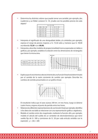 	 Determina los distintos valores que puede tomar una variable; por ejemplo, dos
cuadernos y un fólder costaron S/. 10. ¿Cuáles son los posibles precios de cada
objeto?
2 (0) + 10 = 10
2 (1) + 8 = 10
2 (2) + 6 = 10
2 (3) + 4 = 10
2 (4) + 2 = 10
2 (5) + 0 = 10

2 c + f = 10
c=0
c=1
c=2
c=3
c=4
c=5

f = 10
f=8
f=6
f=4
f=2
f=0

	 Interpreta el significado de una desigualdad doble y la simboliza; por ejemplo,
expresa el rango de precios mayores a S/. 75,50 soles y menores que S/. 99,90
escribiendo 75,50 < x < 99,90.
	 Interpreta y describe modelos de proporcionalidad inversa expresadas en tablas o
gráficos; por ejemplo, establece la relación entre las dimensiones de rectángulos
que tienen la misma área.

Largo (m)

2

3

4

6

12

Ancho (m)

12

8

6

4

2

	 Explica que el crecimiento o decrecimiento de una función lineal está determinado
por el sentido de la razón constante de cambio; por ejemplo: Describe los
cambios de sentido presentados en un gráfico lineal.

	

El estudiante indica que el auto avanza 240 km. en tres horas, luego se detiene
cuatro horas y regresa al punto de partida entre tres horas.
	 Relaciona las diferentes representaciones de una función lineal; por ejemplo, identifica
si los datos de una tabla se relacionan con una representación gráfica o algebraica.
	 Modela el cambio entre dos magnitudes mediante la función afín; por ejemplo,
modela el cálculo del sueldo de un vendedor de electrodomésticos que tiene
sueldo fijo de S/. 500 y comisiones de S/. 50 por cada artículo vendido con la
expresión y = 50x + 500.

27

 