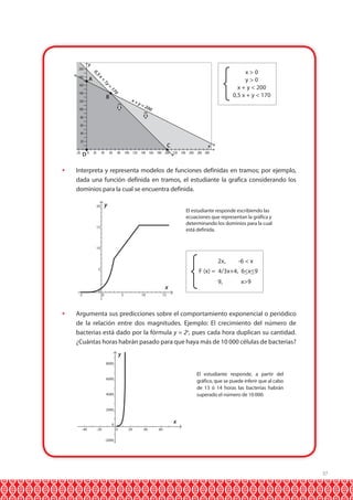 200

y

x>0
y>0
x + y < 200
0,5 x + y < 170

0,
x+
1y

A

5

180

=

160

17
0

140

B

120

x+

100

y=

200

80
60
40
20
-20

D

C
0

20

40

60

80

x

100 120 140 160 180 200 220 240 260 280 300

	 Interpreta y representa modelos de funciones definidas en tramos; por ejemplo,
dada una función definida en tramos, el estudiante la grafica considerando los
dominios para la cual se encuentra definida.
y

20

El estudiante responde escribiendo las
ecuaciones que representan la gráfica y
determinando los dominios para la cual
está definida.

15

10

2x,

-5

0

-6 < x

< <
F (x) = 4/3x+4, 6_x_9

5

9,

x
0

5

10

x>9

15

	 Argumenta sus predicciones sobre el comportamiento exponencial o periódico
de la relación entre dos magnitudes. Ejemplo: El crecimiento del número de
bacterias está dado por la fórmula y = 2x, pues cada hora duplican su cantidad.
¿Cuántas horas habrán pasado para que haya más de 10 000 células de bacterias?
y
8000

El estudiante responde, a partir del
gráfico, que se puede inferir que al cabo
de 13 ó 14 horas las bacterias habrán
superado el número de 10 000.

6000

4000

2000

x

0
-40

-20

0

20

40

60

-2000

37

 