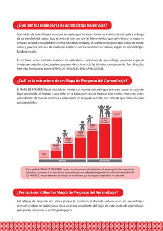 ¿Qué son los estándares de aprendizaje nacionales?
Son metas de aprendizaje claras que se espera que alcancen todos los estudiantes del país a lo largo
de su escolaridad básica. Los estándares son una de las herramientas que contribuirán a lograr la
ansiada calidad y equidad del sistema educativo peruano, el cual debe asegurar que todos los niños,
niñas y jóvenes del país, de cualquier contexto socioeconómico o cultural, logren los aprendizajes
fundamentales.
En el Perú, se ha decidido elaborar los estándares nacionales de aprendizaje poniendo especial
interés en describir cómo suelen progresar de ciclo a ciclo las distintas competencias. Por tal razón,
han sido formulados como MAPAS DE PROGRESO DEL APRENDIZAJE.

¿Cuál es la estructura de un Mapa de Progreso del Aprendizaje?
El MAPA DE PROGRESO está dividido en niveles. Los niveles indican lo que se espera que un estudiante
haya aprendido al finalizar cada ciclo de la Educación Básica Regular. Los niveles muestran estos
aprendizajes de manera sintética y empleando un lenguaje sencillo, con el fin de que todos puedan
comprenderlos.

Destacado

VII CICLO

(3°, 4° y 5°
de secundaria)

VI CICLO

(1° y 2°
de secundaria)

V CICLO

(5° y 6°
de primaria)

IV CICLO

(3° y 4°
de primaria)

III CICLO

(1° y 2°
de primaria)
Previo

PRIMARIA

SECUNDARIA

Cada nivel del MAPA DE PROGRESO cuenta con un conjunto de indicadores de desempeño. Estos permitirán
identificar claramente si los estudiantes lograron lo que indica el nivel correspondiente. Adicionalmente, el MAPA
DE PROGRESO incluye ejemplos de trabajos de estudiantes que han logrado lo señalado en cada nivel.

¿Por qué son útiles los Mapas de Progreso del Aprendizaje?
Los Mapas de Progreso son útiles porque le permiten al docente enfocarse en los aprendizajes
centrales y observar cuán lejos o cerca están sus estudiantes del logro de estas metas de aprendizaje,
para poder reorientar su acción pedagógica.
6

 
